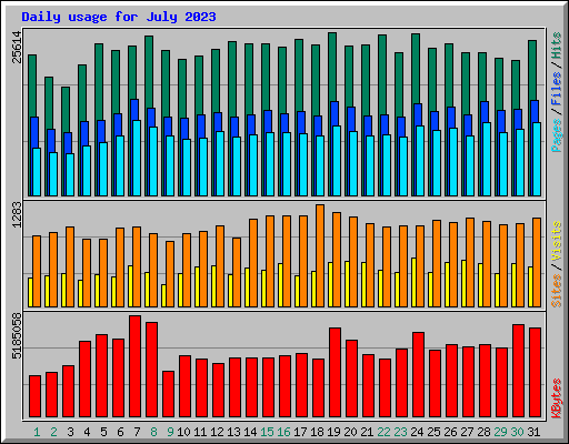 Daily usage for July 2023