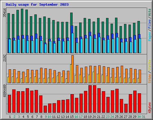 Daily usage for September 2023