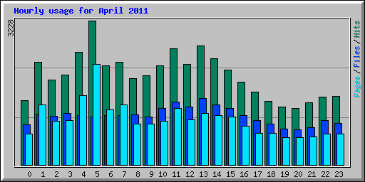 Hourly usage for April 2011
