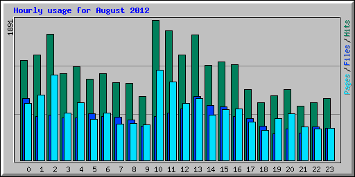 Pwwwsex - Usage Statistics for www.XXXSEXCLIPS.COM - August 2012