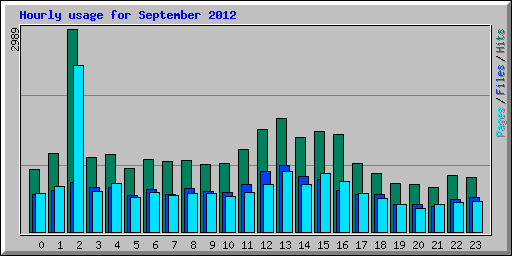Hourly usage for September 2012