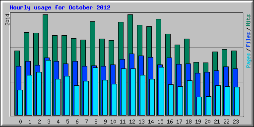 Hourly usage for October 2012