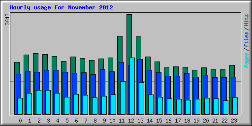 Hourly usage for November 2012