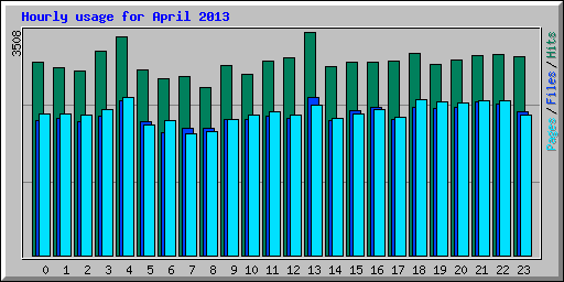 Hourly usage for April 2013