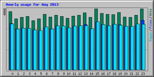 Hourly usage for May 2013