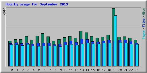 Hourly usage for September 2013