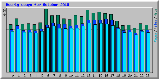 Hourly usage for October 2013