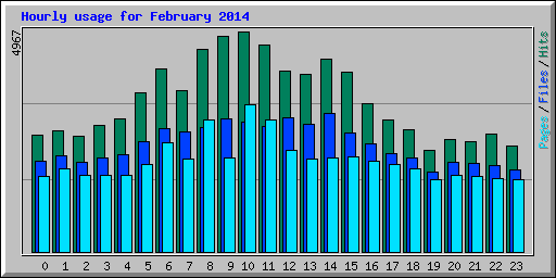Hourly usage for February 2014