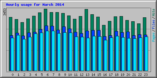 Hourly usage for March 2014