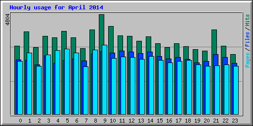 Hourly usage for April 2014