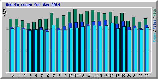 Hourly usage for May 2014