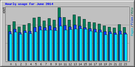 Hourly usage for June 2014