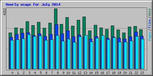 Hourly usage for July 2014