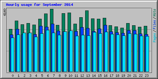 Hourly usage for September 2014