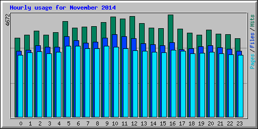 Hourly usage for November 2014