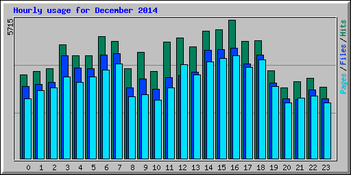 Hourly usage for December 2014