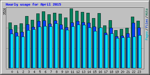 Hourly usage for April 2015