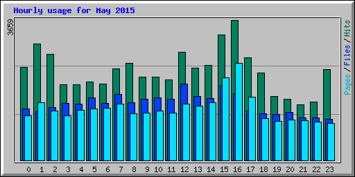 Hourly usage for May 2015