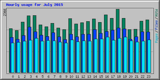 Hourly usage for July 2015