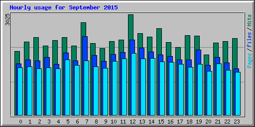 Hourly usage for September 2015