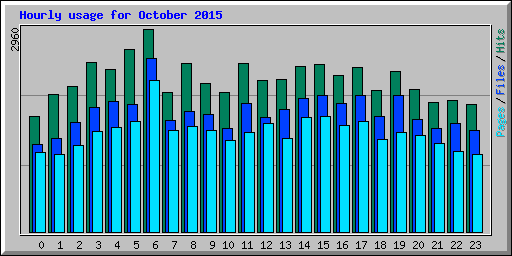Hourly usage for October 2015