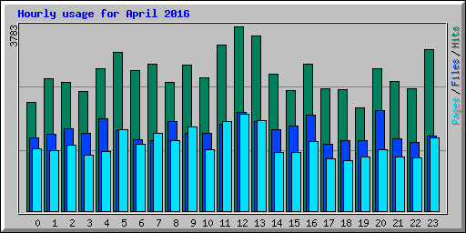 Hourly usage for April 2016