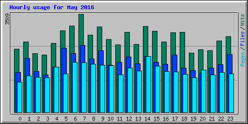Hourly usage for May 2016