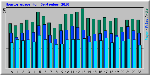 Hourly usage for September 2016