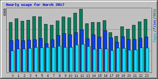 Hourly usage for March 2017