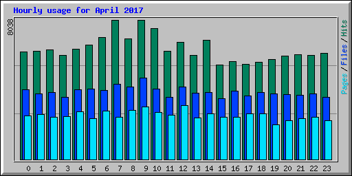 Hourly usage for April 2017