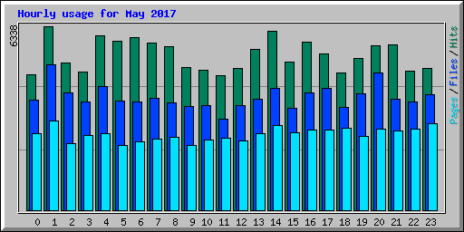 Hourly usage for May 2017