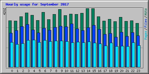 Hourly usage for September 2017