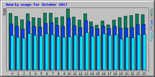 Hourly usage for October 2017