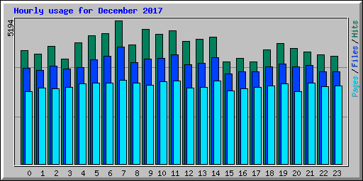 Hourly usage for December 2017