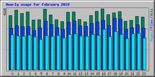 Hourly usage for February 2018