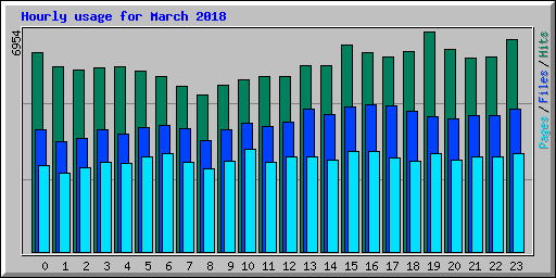Hourly usage for March 2018