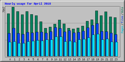 Hourly usage for April 2018