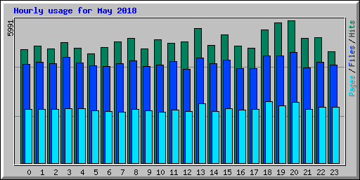 Hourly usage for May 2018