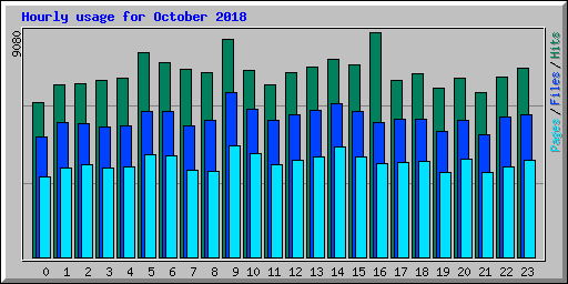 Hourly usage for October 2018