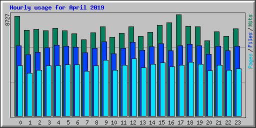 Hourly usage for April 2019