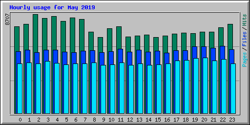 Hourly usage for May 2019