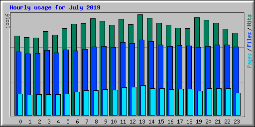 Hourly usage for July 2019