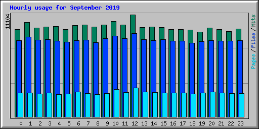 Hourly usage for September 2019