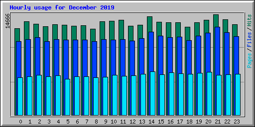 Hourly usage for December 2019