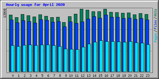 Hourly usage for April 2020