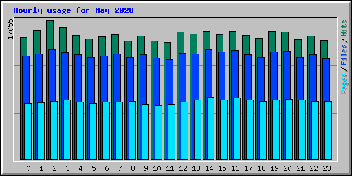 Hourly usage for May 2020