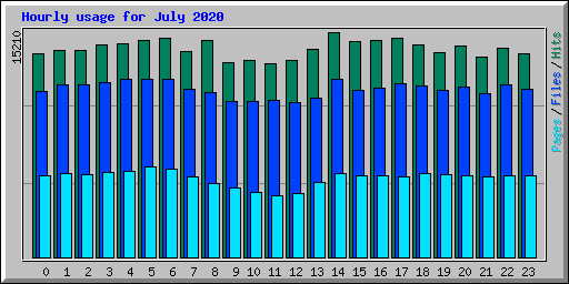 Hourly usage for July 2020