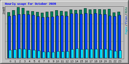 Hourly usage for October 2020