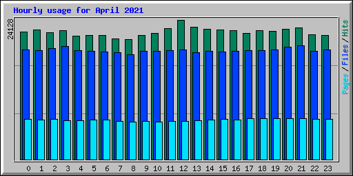 Hourly usage for April 2021
