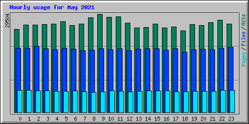 Hourly usage for May 2021